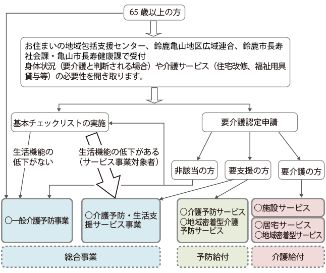 鈴鹿亀山地区広域連合 介護保険 介護予防 日常生活支援総合事業